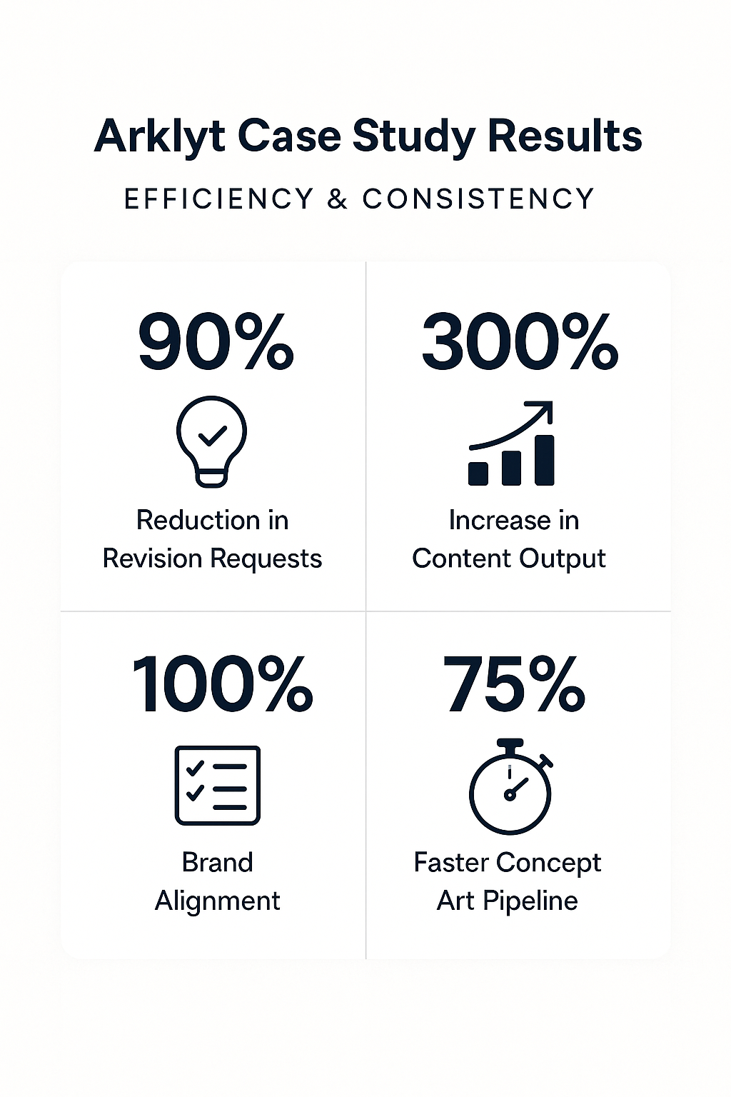 Arklyt case study results - efficiency and consistency metrics